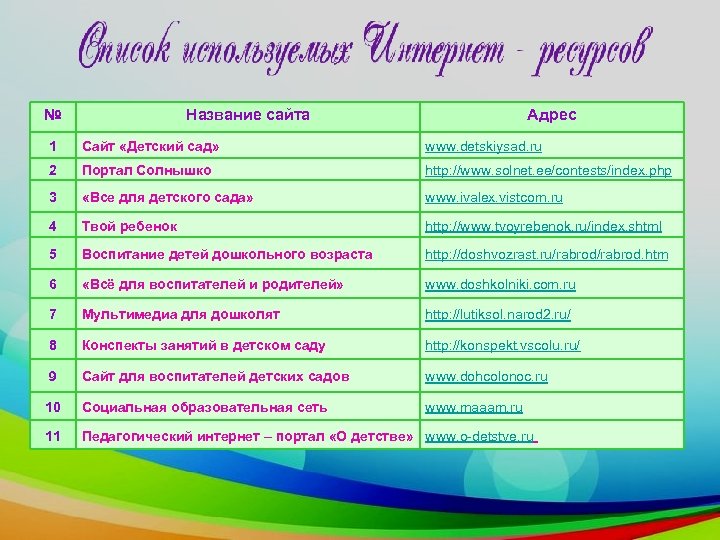 № Название сайта Адрес 1 Сайт «Детский сад» www. detskiysad. ru 2 Портал Солнышко