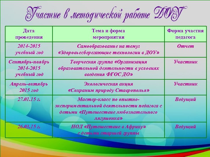 Дата проведения Тема и форма мероприятия Форма участия педагога 2014 -2015 учебный год Самообразование