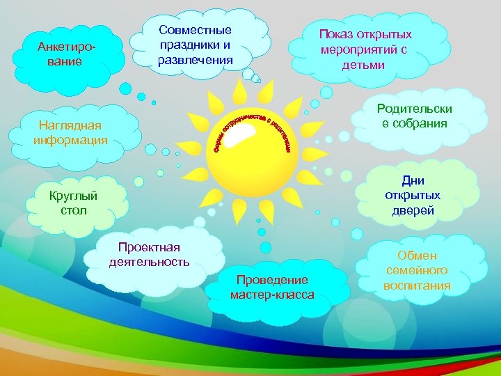 Анкетирование Совместные праздники и развлечения Показ открытых мероприятий с детьми Родительски е собрания Наглядная