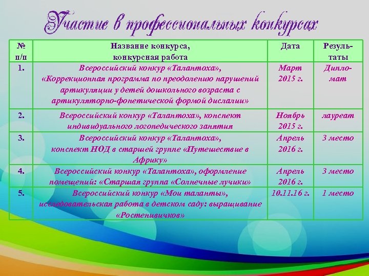 № п/п 1. Название конкурса, конкурсная работа Всероссийский конкур «Талантоха» , «Коррекционная программа по