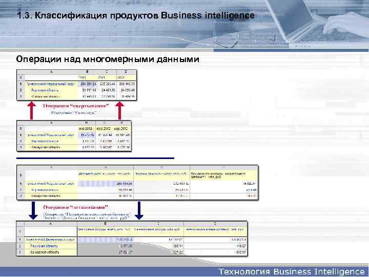 1. 3. Классификация продуктов Business intelligence Операции над многомерными данными 