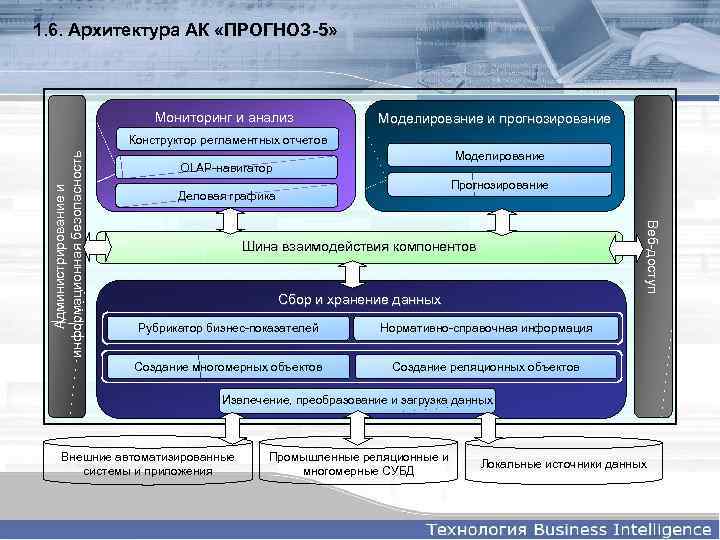 1. 6. Архитектура АК «ПРОГНОЗ-5» Мониторинг и анализ Моделирование и прогнозирование Моделирование OLAP-навигатор Прогнозирование
