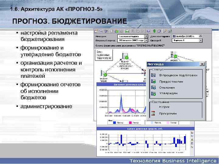 1. 6. Архитектура АК «ПРОГНОЗ-5» ПРОГНОЗ. БЮДЖЕТИРОВАНИЕ • настройка регламента бюджетирования • формирование и