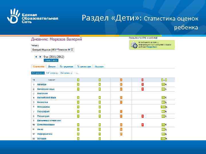 Раздел «Дети» : Статистика оценок ребенка 