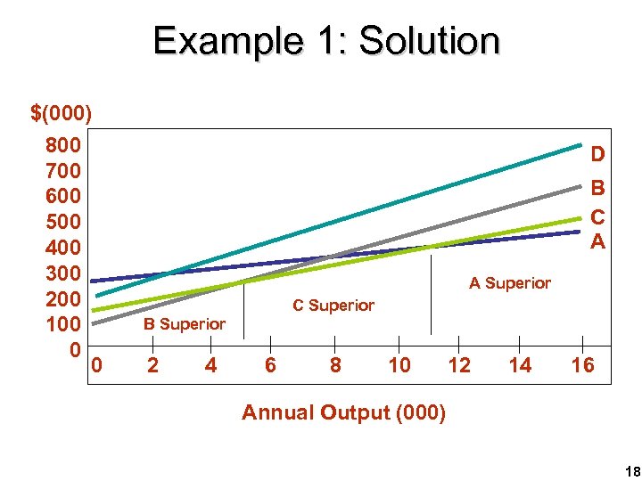 Example 1: Solution $(000) 800 700 600 500 400 300 200 100 0 D