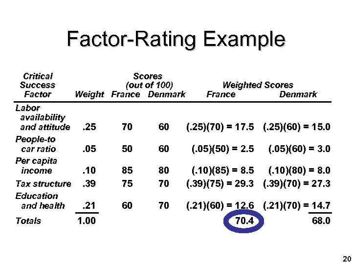 Factor-Rating Example Critical Success Factor Labor availability and attitude People-to car ratio Per capita