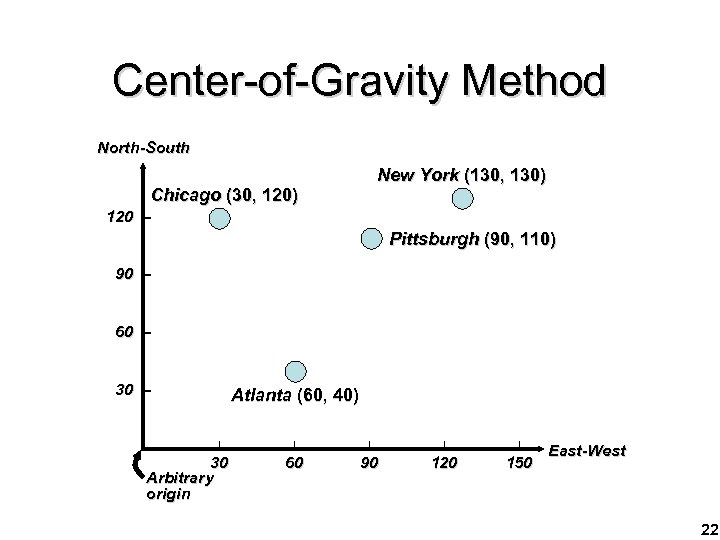 Center-of-Gravity Method North-South New York (130, 130) Chicago (30, 120) 120 – Pittsburgh (90,