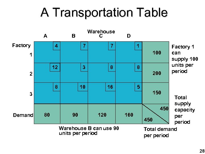 A Transportation Table A Factory Warehouse C B 4 D 7 7 1 100