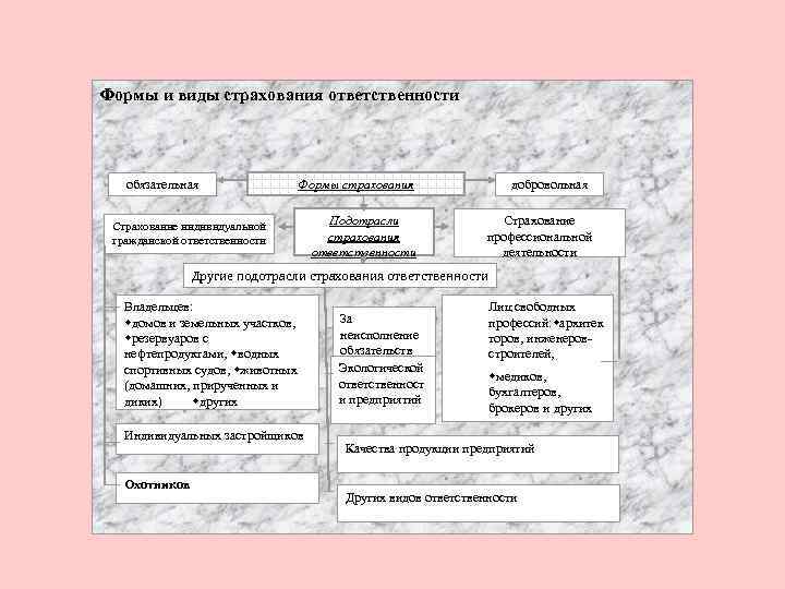 Формы и виды страхования ответственности обязательная Формы страхования Страхование индивидуальной гражданской ответственности Подотрасли страхования