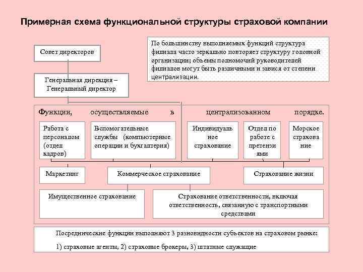 Организационная структура страховой компании схема