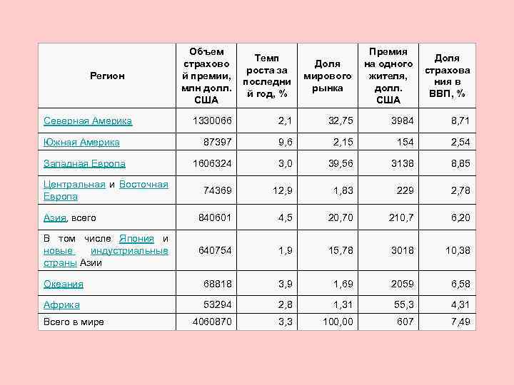 Регион Северная Америка Объем Темп страхово роста за й премии, последни млн долл. й