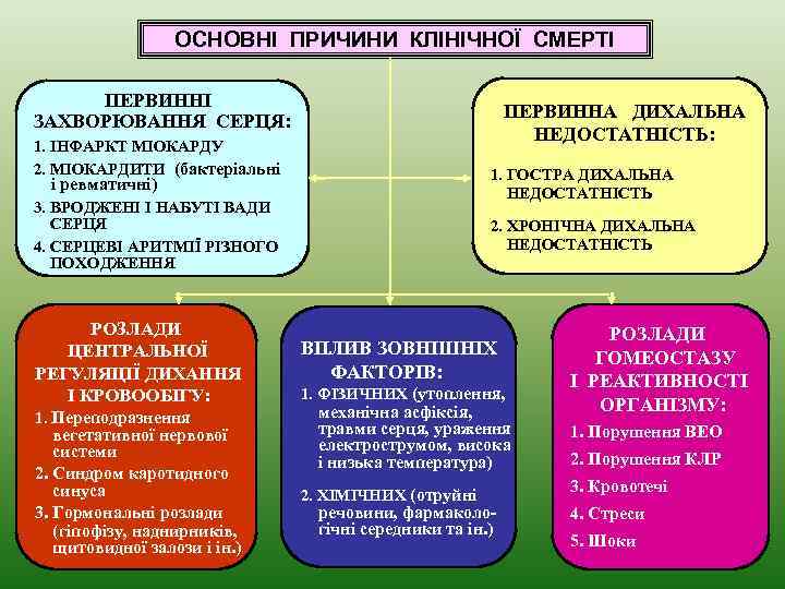 ОСНОВНІ ПРИЧИНИ КЛІНІЧНОЇ СМЕРТІ ПЕРВИННІ ЗАХВОРЮВАННЯ СЕРЦЯ: ПЕРВИННА ДИХАЛЬНА НЕДОСТАТНІСТЬ: 1. ІНФАРКТ МІОКАРДУ 2.