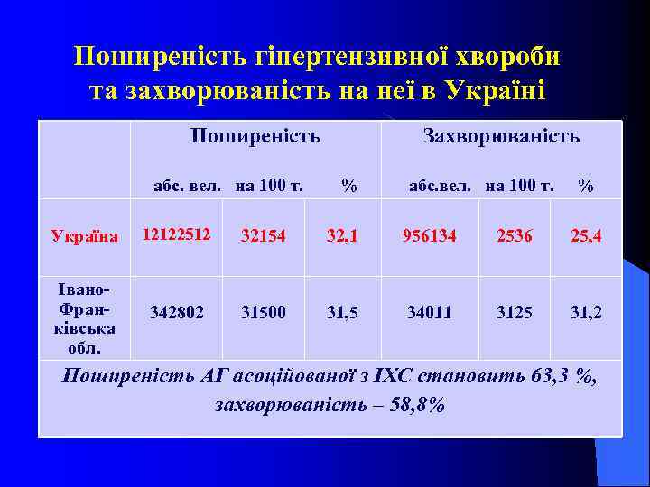 Поширеність гіпертензивної хвороби та захворюваність на неї в Україні Поширеність абс. вел. на 100