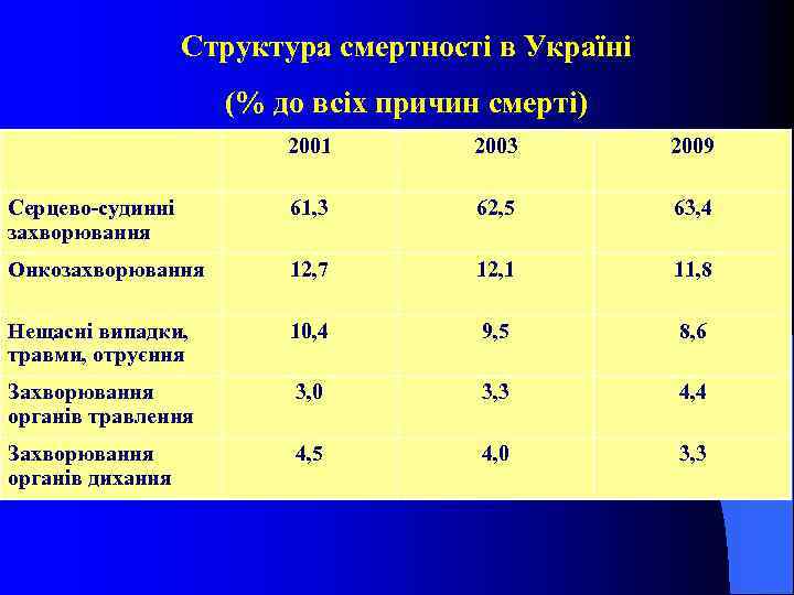 Структура смертності в Україні (% до всіх причин смерті) 2001 2003 2009 Серцево-судинні захворювання