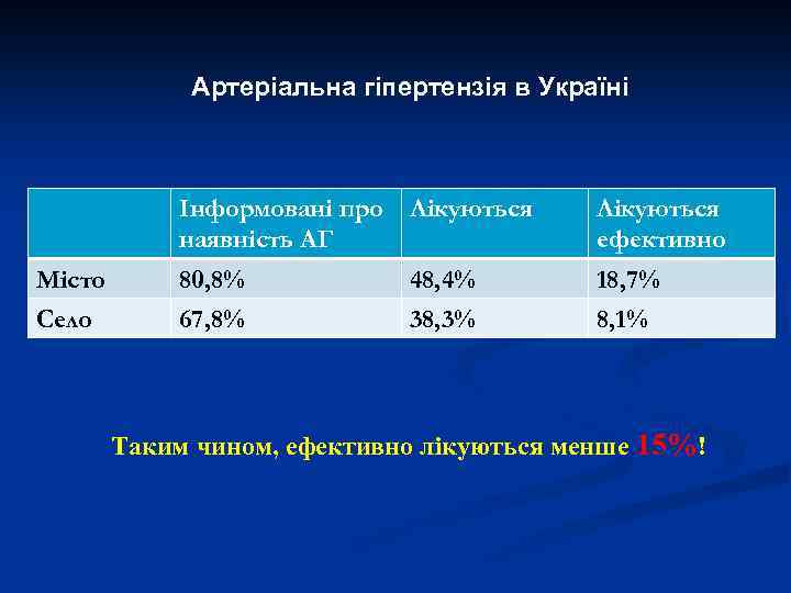 Артеріальна гіпертензія в Україні Інформовані про наявність АГ Лікуються ефективно Місто 80, 8% 48,