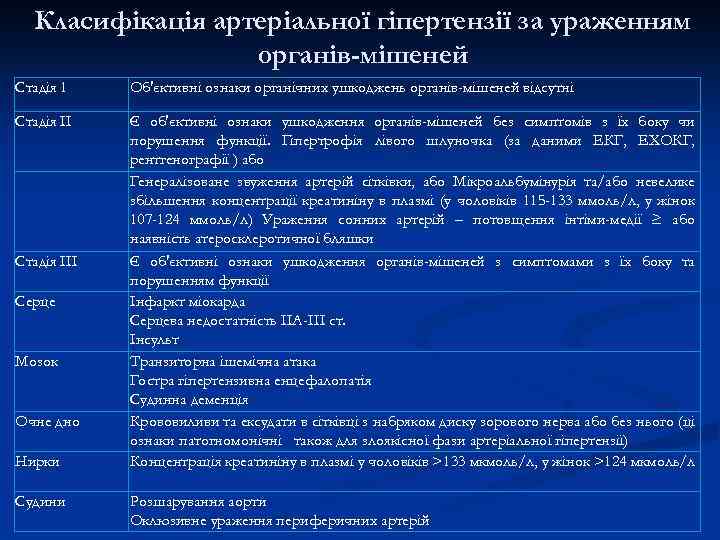 Класифікація артеріальної гіпертензії за ураженням органів-мішеней Стадія 1 Об'єктивні ознаки органічних ушкоджень органів-мішеней відсутні