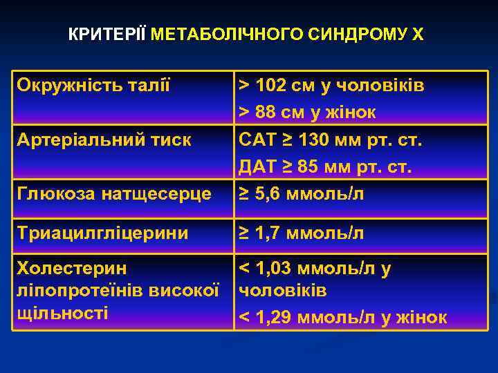КРИТЕРІЇ МЕТАБОЛІЧНОГО СИНДРОМУ Х Окружність талії Глюкоза натщесерце > 102 см у чоловіків >