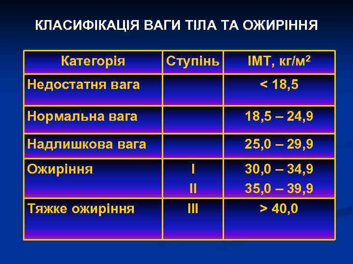 КЛАСИФІКАЦІЯ ВАГИ ТІЛА ТА ОЖИРІННЯ Категорія Ступінь ІМТ, кг/м 2 Недостатня вага < 18,