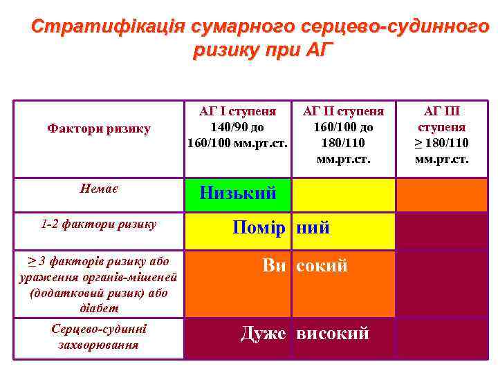 Стратифікація сумарного серцево-судинного ризику при АГ Фактори ризику АГ І ступеня 140/90 до 160/100