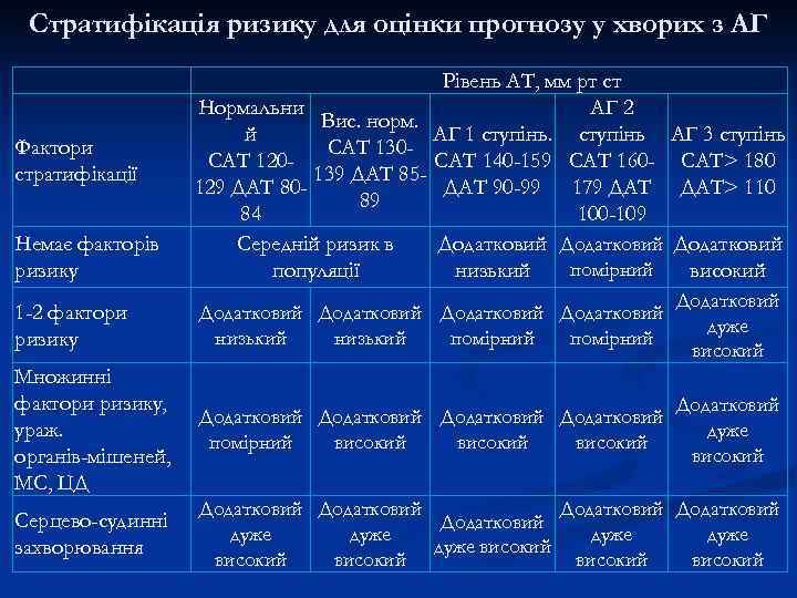 Стратифікація ризику для оцінки прогнозу у хворих з АГ Немає факторів ризику Рівень АТ,