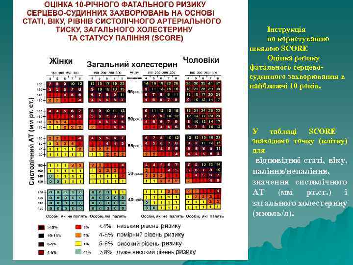 Інструкція по користуванню шкалою SCORE Оцінка ризику фатального серцевосудинного захворювання в найближчі 10 років.