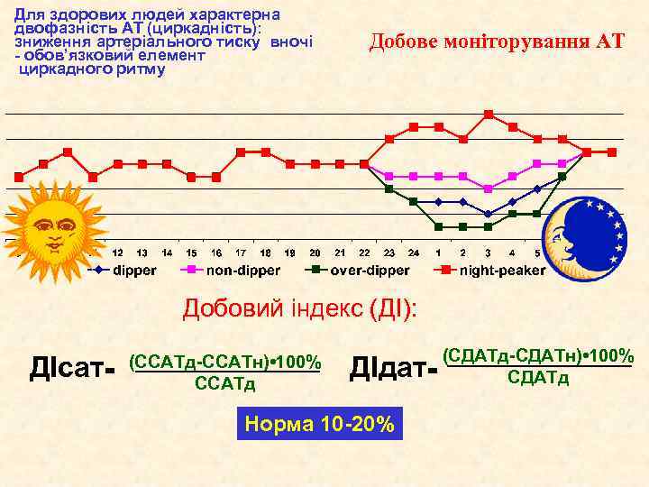 Для здорових людей характерна двофазність АТ (циркадність): зниження артеріального тиску вночі - обов’язковий елемент