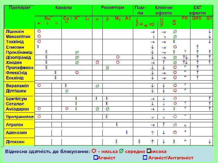 Відносна здатність до блокування: низька середня висока Агоніст/Антагоніст 