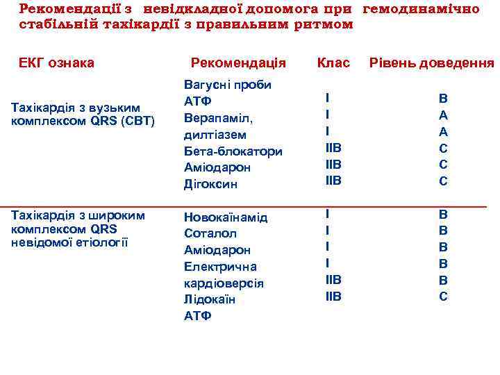 Рекомендації з невідкладної допомога при гемодинамічно стабільній тахікардії з правильним ритмом ЕКГ ознака Рекомендація