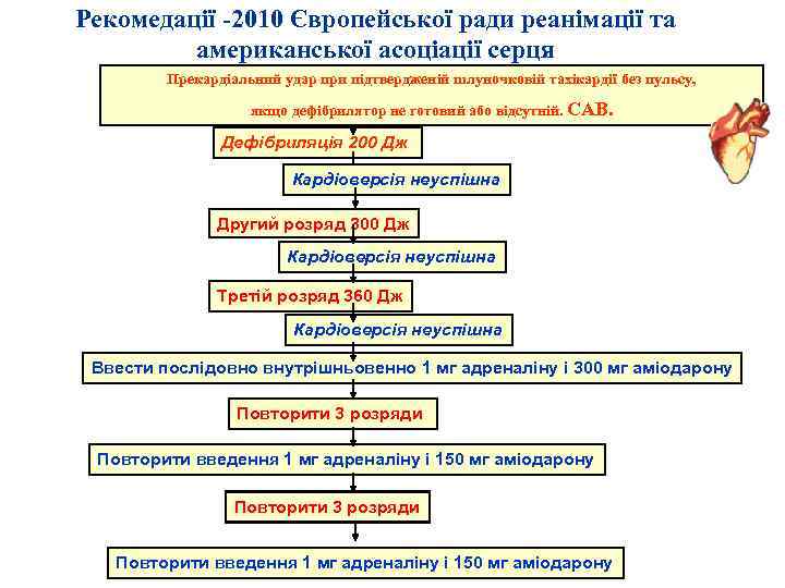 Рекомедації -2010 Європейської ради реанімації та американської асоціації серця Прекардіальний удар при підтвердженій шлуночковій