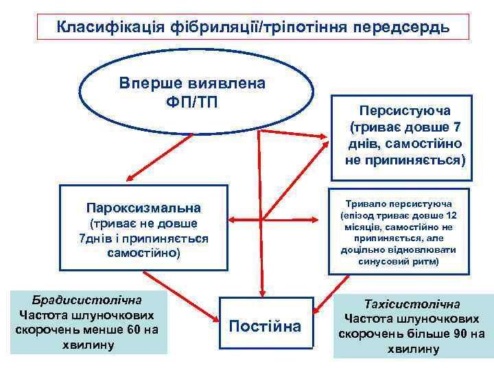 Класифікація фібриляції/тріпотіння передсердь Вперше виявлена ФП/ТП Тривало персистуюча (епізод триває довше 12 місяців, самостійно