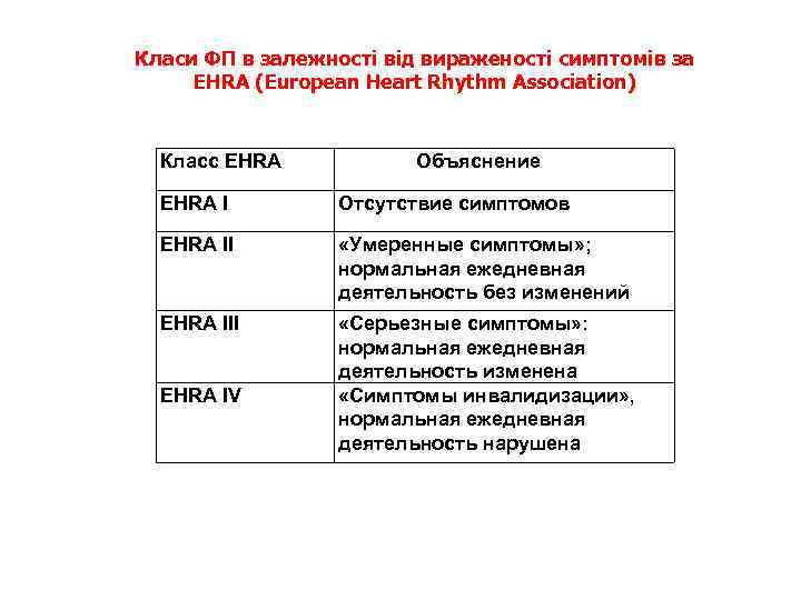 Класи ФП в залежності від вираженості симптомів за EHRA (European Heart Rhythm Association) Класс