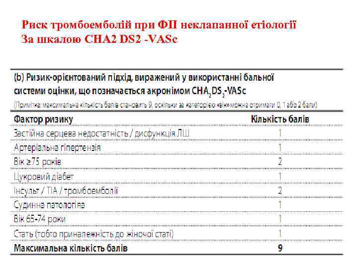 Риск тромбоемболій при ФП неклапанної етіології За шкалою CHA 2 DS 2 ‑VASc 
