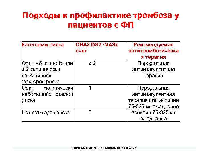 Подходы к профилактике тромбоза у пациентов с ФП Категории риска CHA 2 DS 2