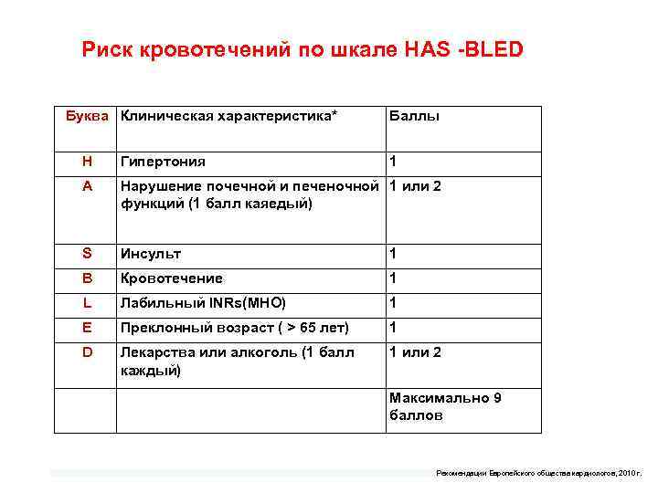Риск кровотечений по шкале НAS BLED Буква Клиническая характеристика* Баллы Н А Нарушение почечной