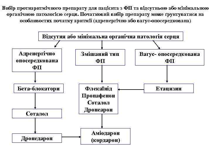 Вибір протиаритмічного препарату для пацієнта з ФП та відсутньою або мінімальною органічною патологією серця.