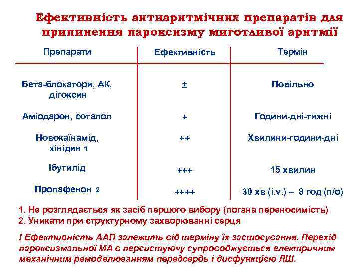 Ефективність антиаритмічних препаратів для припинення пароксизму миготливої аритмії Препарати Ефективність Термін Бета блокатори, АК,