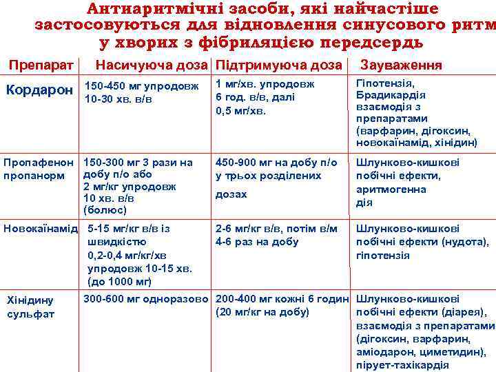Антиаритмічні засоби, які найчастіше застосовуються для відновлення синусового ритм у хворих з фібриляцією передсердь