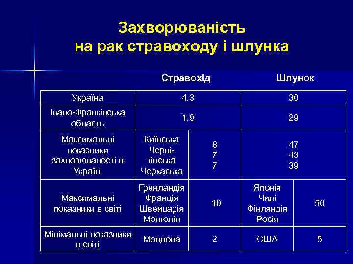 Захворюваність на рак стравоходу і шлунка Стравохід Шлунок Україна 4, 3 30 Івано-Франківська область