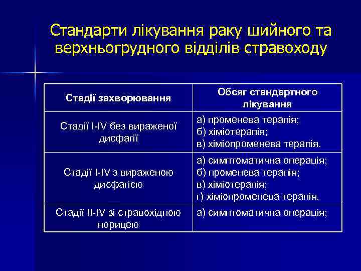 Стандарти лікування раку шийного та верхньогрудного відділів стравоходу Стадії захворювання Обсяг стандартного лікування Стадії