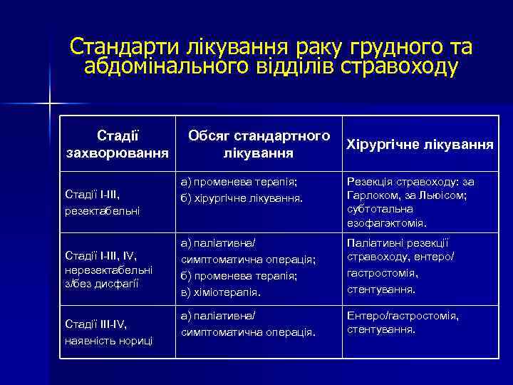 Стандарти лікування раку грудного та абдомінального відділів стравоходу Стадії захворювання Стадії I-III, резектабельні Стадії