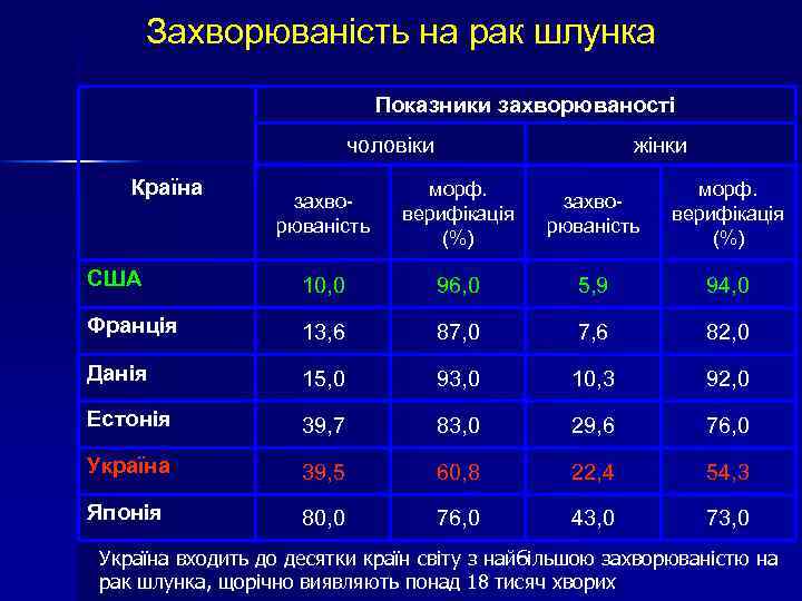 Захворюваність на рак шлунка Показники захворюваності чоловіки Країна жінки захворюваність морф. верифікація (%) США