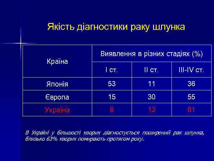 Якість діагностики раку шлунка Країна Виявлення в різних стадіях (%) І ст. ІІ ст.