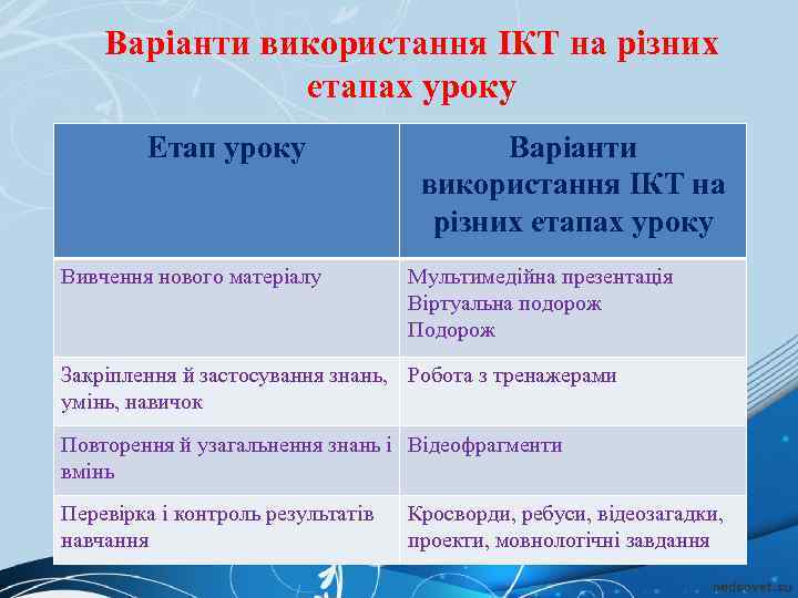 Варіанти використання ІКТ на різних етапах уроку Етап уроку Вивчення нового матеріалу Варіанти використання