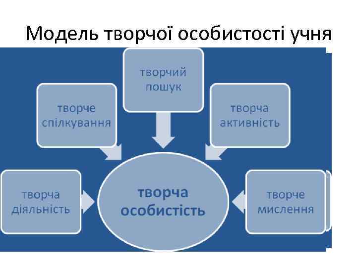 Модель творчої особистості учня 