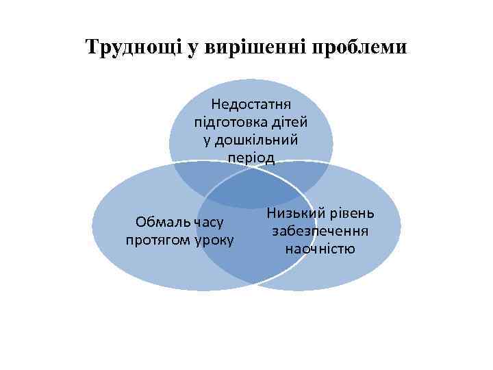 Труднощі у вирішенні проблеми Недостатня підготовка дітей у дошкільний період Обмаль часу протягом уроку