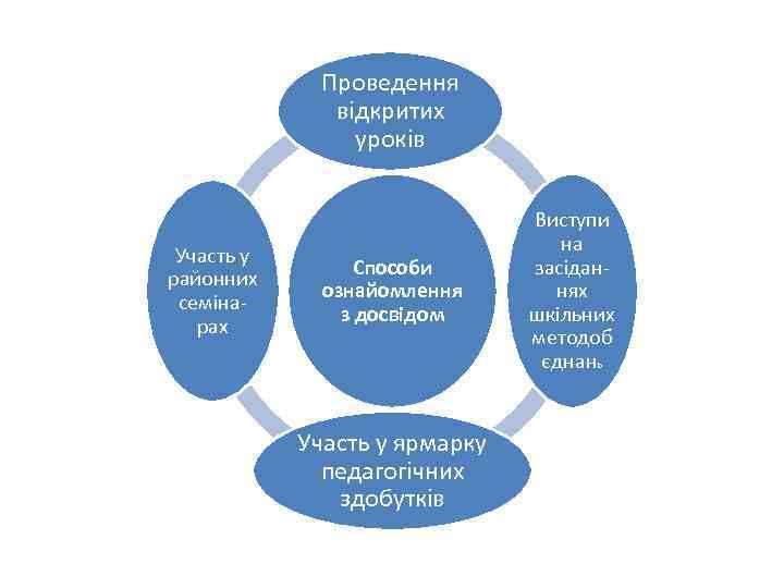 Проведення відкритих уроків Участь у районних семінарах Способи ознайомлення з досвідом Участь у ярмарку