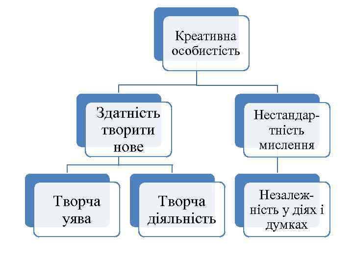 Креативна особистість Здатність творити нове Творча уява Творча діяльність Нестандартність мислення Незалежність у діях