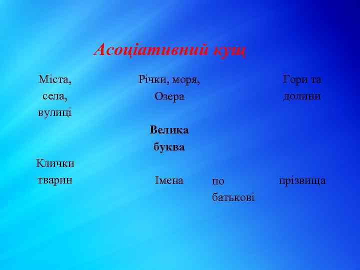 Асоціативний кущ Міста, села, вулиці Річки, моря, Озера Гори та долини Велика буква Клички