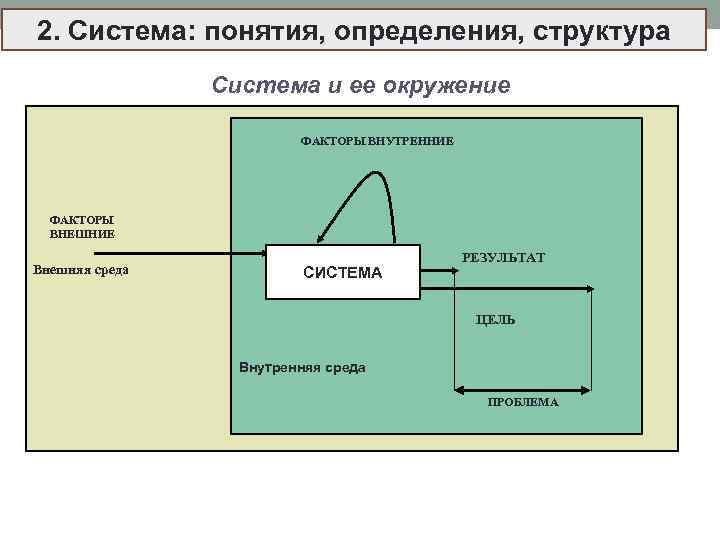 2. Система: понятия, определения, структура Система и ее окружение ФАКТОРЫ ВНУТРЕННИЕ ФАКТОРЫ ВНЕШНИЕ Внешняя