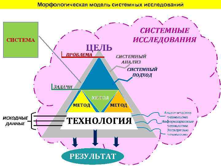 Морфологическая модель системных исследований СИСТЕМА 